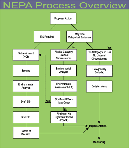 NEPA Process Flow Chart